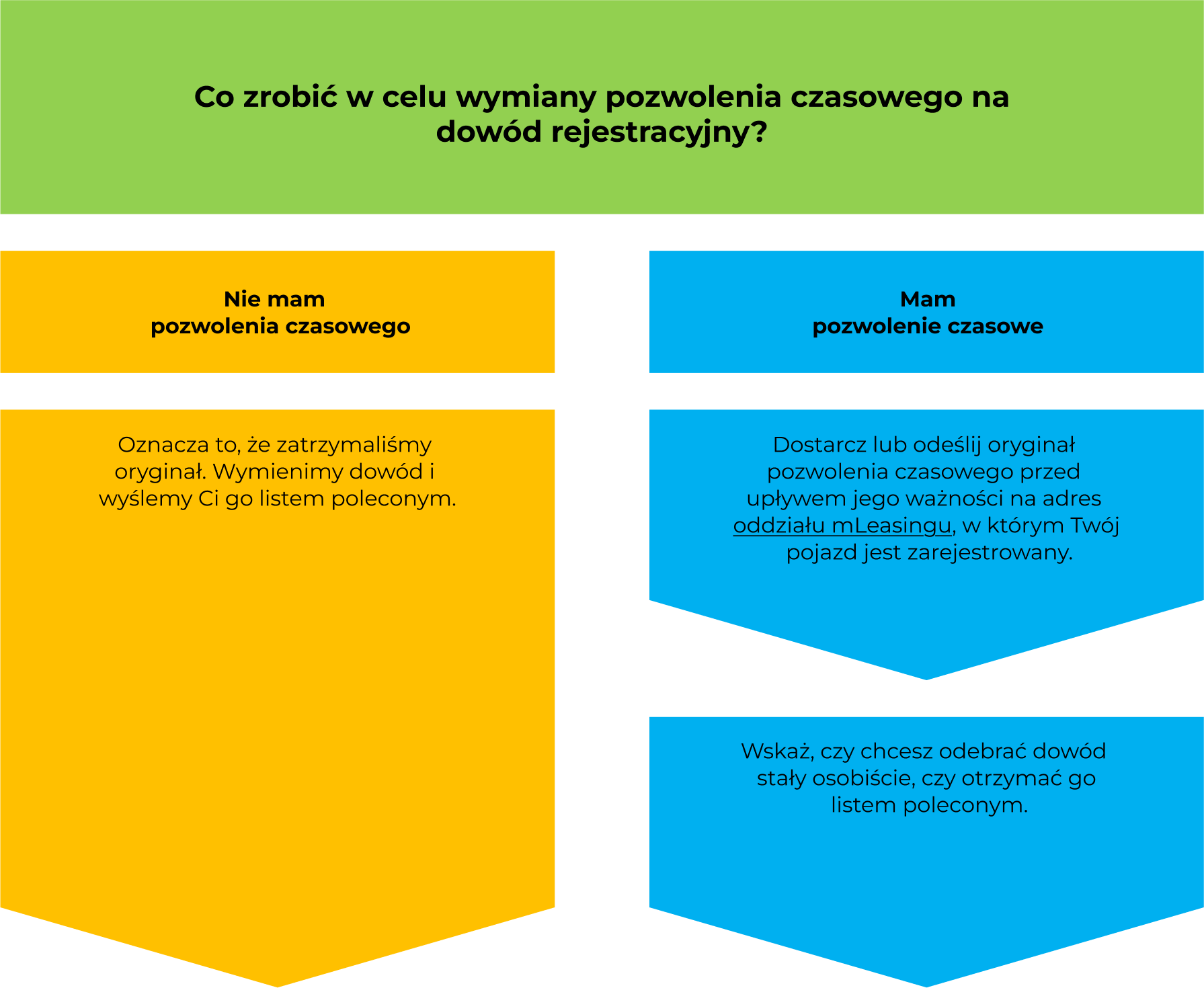 Podpisałem umowę leasingu na pojazd, co dalej?